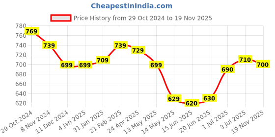 firstcry.com Babyhug Cambric Woven Full Sleeves Texture Kurta & Dhoti Set - White babyhug Price History Graph from 29 Oct 2024 to 19 Nov 2025