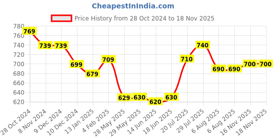 firstcry.com Babyhug Cambric Woven Full Sleeves Texture Kurta & Dhoti Set - White babyhug Price History Graph from 28 Oct 2024 to 17 Nov 2025