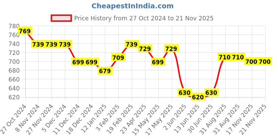 firstcry.com Babyhug Cambric Woven Full Sleeves Texture Kurta & Dhoti Set - White babyhug Price History Graph from 27 Oct 2024 to 21 Nov 2025