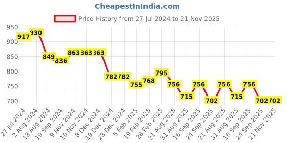 firstcry.com Babyhug Cambric Woven Full Sleeves Vertical Striped Kurta With Pyjama Set - Pink & White babyhug Price History Graph from 27 Jul 2024 to 21 Nov 2025