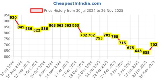 firstcry.com Babyhug Cambric Woven Full Sleeves Vertical Striped Kurta With Pyjama Set - Pink & White babyhug Price History Graph from 30 Jul 2024 to 26 Nov 2025