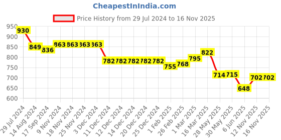 firstcry.com Babyhug Cambric Woven Full Sleeves Vertical Striped Kurta With Pyjama Set - Pink & White babyhug Price History Graph from 29 Jul 2024 to 16 Nov 2025