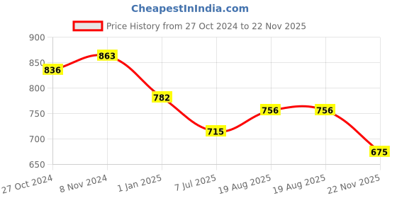 firstcry.com Babyhug Cambric Woven Full Sleeves Vertical Striped Kurta With Pyjama Set - Pink & White babyhug Price History Graph from 27 Oct 2024 to 22 Nov 2025