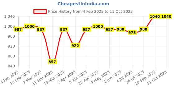 firstcry.com Babyhug Cambric Woven Full SleevesEmbroidered Kurta & Pyjama Set- Red babyhug Price History Graph from 4 Feb 2025 to 11 Oct 2025