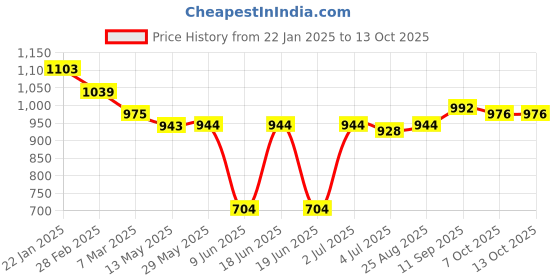 firstcry.com Babyhug Cambric Woven Full SleevesEmbroidered Kurta & Pyjama Set- Yellow babyhug Price History Graph from 22 Jan 2025 to 12 Oct 2025
