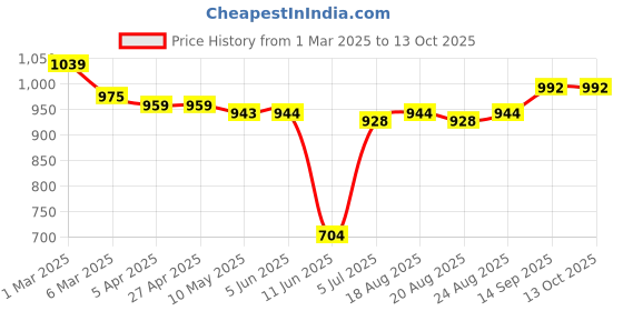 firstcry.com Babyhug Cambric Woven Full SleevesEmbroidered Kurta & Pyjama Set- Yellow babyhug Price History Graph from 1 Mar 2025 to 12 Oct 2025