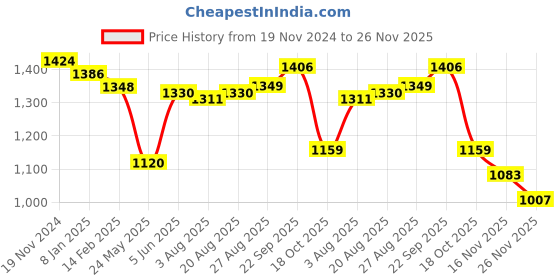 firstcry.com Babyhug Cambric Woven Half Sleeves Floral Printed Choli Lehenga Set with Dupatta & Lace  Detailing - Yellow babyhug Price History Graph from 19 Nov 2024 to 26 Nov 2025