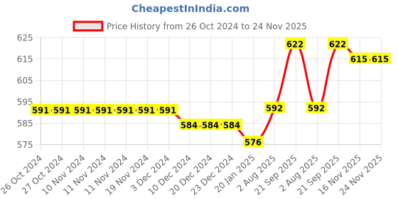 firstcry.com Babyhug Cambric Woven Half Sleeves Frock with Bloomer Floral Print - White & Blue babyhug Price History Graph from 26 Oct 2024 to 24 Nov 2025