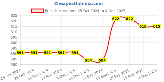 firstcry.com Babyhug Cambric Woven Half Sleeves Frock with Bloomer Floral Print - White & Blue babyhug Price History Graph from 25 Oct 2024 to 4 Dec 2025