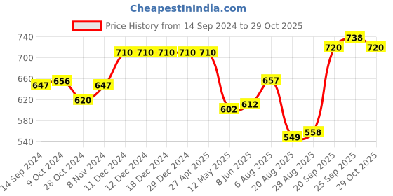 firstcry.com Babyhug Cambric Woven Kurta Floral Print -  Yellow babyhug Price History Graph from 14 Sep 2024 to 29 Oct 2025