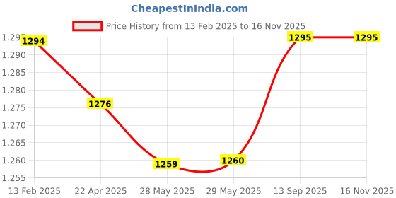 firstcry.com Babyhug Cambric Woven Short Sleeves Kurta Gharara Set with Lace Detailing Floral Print - Yellow babyhug Price History Graph from 13 Feb 2025 to 16 Nov 2025