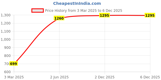 firstcry.com Babyhug Cambric Woven Short SleevesKurta Gharara Set with Lace Detailing Floral Print - Yellow babyhug Price History Graph from 3 Mar 2025 to 5 Dec 2025
