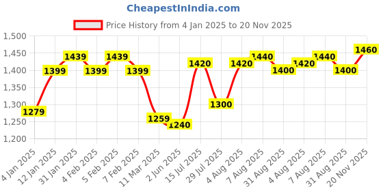 firstcry.com Babyhug Cambric Woven Sleeveless Choli Lehenga & Dupatta Set Floral Print with Tassle Detailing - Indigo babyhug Price History Graph from 4 Jan 2025 to 20 Nov 2025