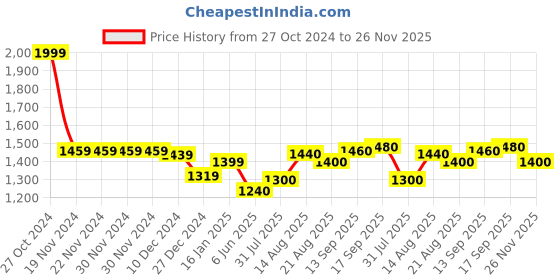 firstcry.com Babyhug Cambric Woven Sleeveless Choli Lehenga & Dupatta Set Floral Print with Tassle Detailing - Indigo babyhug Price History Graph from 27 Oct 2024 to 26 Nov 2025