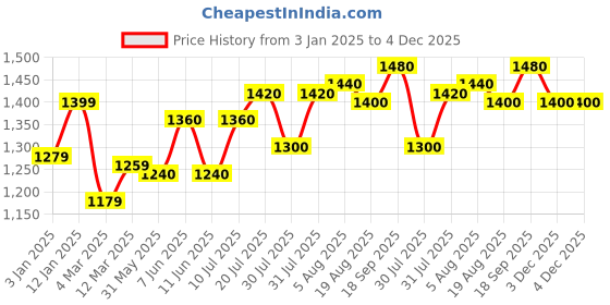 firstcry.com Babyhug Cambric Woven Sleeveless Choli Lehenga & Dupatta Set Floral Print with Tassle Detailing - Indigo babyhug Price History Graph from 3 Jan 2025 to 4 Dec 2025