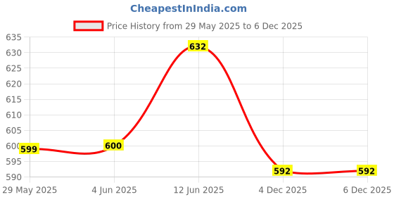 firstcry.com Babyhug Cambric Woven Sleeveless Ethnic Dress With Floral Print - Mustard babyhug Price History Graph from 29 May 2025 to 5 Dec 2025