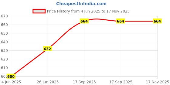 firstcry.com Babyhug Cambric Woven Sleeveless Ethnic Dress With Floral Print - Mustard babyhug Price History Graph from 4 Jun 2025 to 17 Nov 2025