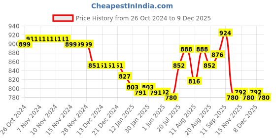 firstcry.com Babyhug Cambric Woven Sleeveless Floral Printed Ethnic Dress -  White babyhug Price History Graph from 26 Oct 2024 to 15 Nov 2025