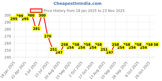 firstcry.com Babyhug Cambric Woven Sleeveless Front Open Jhablas With Animal Print Pack of 3 - White & Blue babyhug Price History Graph from 18 Jan 2025 to 22 Nov 2025