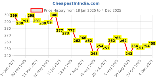 firstcry.com Babyhug Cambric Woven Sleeveless Front Open Jhablas With Car Print Pack of 3 - White Orange & Blue babyhug Price History Graph from 18 Jan 2025 to 4 Dec 2025