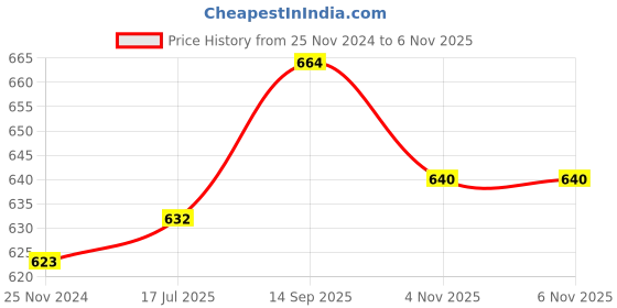 firstcry.com Babyhug Cambric Woven Sleeveless Halter Neck Frock With Floral Print - Multicolor babyhug Price History Graph from 25 Nov 2024 to 5 Nov 2025