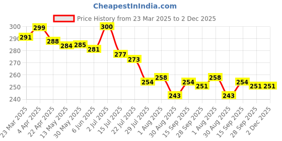 firstcry.com Babyhug Cambric Woven Sleeveless Jhablas With Alphabet Print Pack of 3 - Light Blue & White babyhug Price History Graph from 23 Mar 2025 to 2 Dec 2025