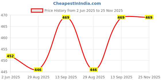 firstcry.com Babyhug Cambric Woven Sleeveless Jhablas with Animal Print Pack of 5 - Multicolor babyhug Price History Graph from 2 Jun 2025 to 25 Nov 2025