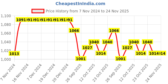 firstcry.com Babyhug Cambric Woven Solid Color Kurta Pyjama Set with Printed Jacket - Off White babyhug Price History Graph from 7 Nov 2024 to 24 Nov 2025