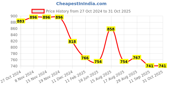 firstcry.com Babyhug Cambric Woven Solid Kurta Pyjama Set With Floral Embroidery - Red babyhug Price History Graph from 27 Oct 2024 to 31 Oct 2025