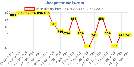 firstcry.com Babyhug Cambric Woven Solid Kurta Pyjama Set With Floral Embroidery - Red babyhug Price History Graph from 27 Oct 2024 to 16 Nov 2025