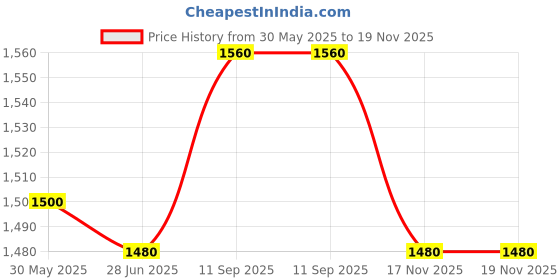 firstcry.com Babyhug Cambric Woven Three Fourth Sleeves Embroidered Top Palazo Set With Floral Embroidery & Printed Jacket - White babyhug Price History Graph from 30 May 2025 to 19 Nov 2025