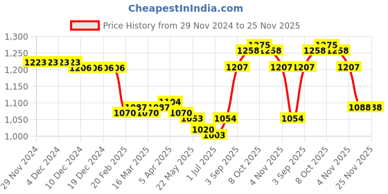 firstcry.com Babyhug Cambric Woven Three Fourth Sleeves Floral PrintedKurta & Palazzo Set with Dupatta - White & Pink babyhug Price History Graph from 29 Nov 2024 to 24 Nov 2025