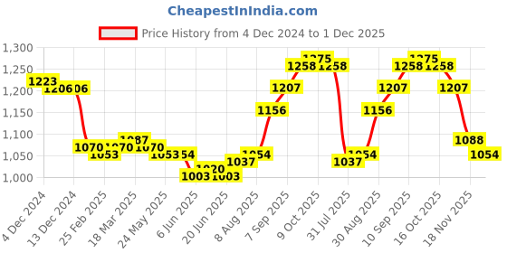 firstcry.com Babyhug Cambric Woven Three Fourth Sleeves Floral PrintedKurta & Palazzo Set with Dupatta - White & Pink babyhug Price History Graph from 4 Dec 2024 to 1 Dec 2025