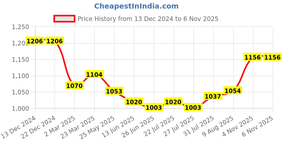 firstcry.com Babyhug Cambric Woven Three Fourth Sleeves Floral PrintedKurta & Palazzo Set with Dupatta - White & Pink babyhug Price History Graph from 13 Dec 2024 to 5 Nov 2025