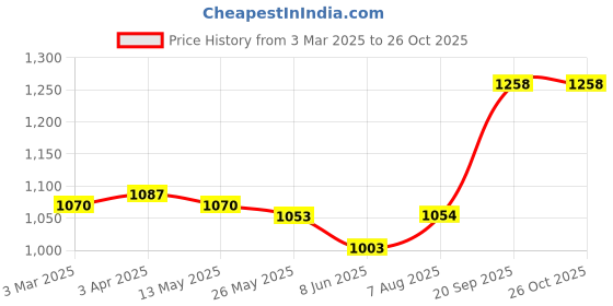 firstcry.com Babyhug Cambric Woven Three Fourth Sleeves Floral PrintedKurta & Palazzo Set with Dupatta - White & Pink babyhug Price History Graph from 3 Mar 2025 to 26 Oct 2025