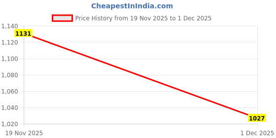 firstcry.com Babyhug Cambric Woven Three Fourth Sleeves Printed Ethnic Dress - Pink babyhug Price History Graph from 19 Nov 2025 to 1 Dec 2025