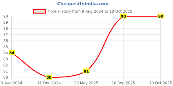 firstcry.com Babyhug Camera Shape Baby Rattle - Red babyhug Price History Graph from 9 Aug 2024 to 9 Oct 2025