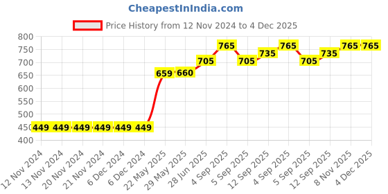 firstcry.com Babyhug Camo Print Full Sleeves Jacket With Hood - Green babyhug Price History Graph from 12 Nov 2024 to 3 Dec 2025