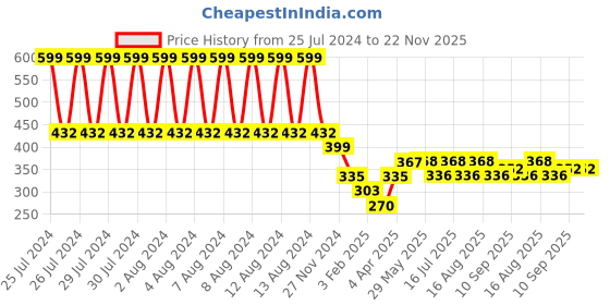 firstcry.com Babyhug Canvas Storage Bag Butterfly Print- Grey babyhug Price History Graph from 25 Jul 2024 to 21 Nov 2025