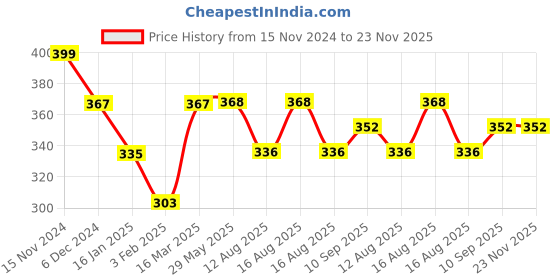 firstcry.com Babyhug Canvas Storage Bag Fish Print- White babyhug Price History Graph from 15 Nov 2024 to 23 Nov 2025