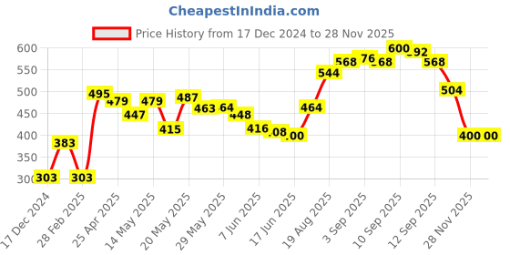 firstcry.com Babyhug Cap & Muffler Set Blue - Cap Diameter 9.5 cm babyhug Price History Graph from 17 Dec 2024 to 27 Nov 2025