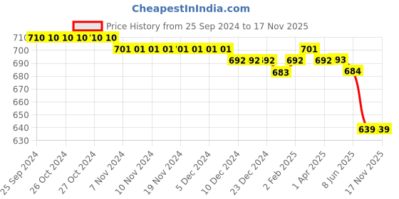 firstcry.com Babyhug Cap Frill Sleeves T-Shirts With Heart Graphics Pack of 3 - Navy Pink babyhug Price History Graph from 25 Sep 2024 to 17 Nov 2025