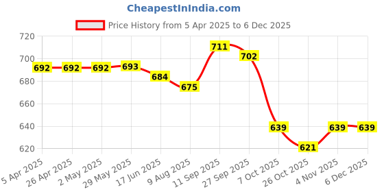 firstcry.com Babyhug Cap Frill Sleeves T-Shirts With Heart Graphics Pack of 3 - Navy Pink babyhug Price History Graph from 5 Apr 2025 to 5 Dec 2025
