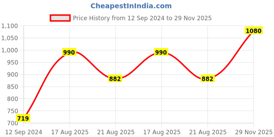 firstcry.com Babyhug Cap Sleeves Cold Shoulder Sequinned Party Wear Frock with Flower Applique - Pink babyhug Price History Graph from 12 Sep 2024 to 29 Nov 2025