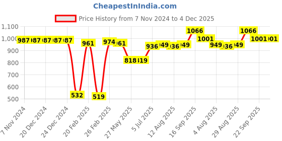 firstcry.com Babyhug Cap Sleeves Frock with Floral Glitter Print & Applique - Mint Green babyhug Price History Graph from 7 Nov 2024 to 4 Dec 2025