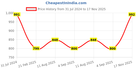 firstcry.com Babyhug Cap Sleeves Lace & Mesh Detailing with Bow Party Frock - Candy Pink babyhug Price History Graph from 31 Jul 2024 to 17 Nov 2025