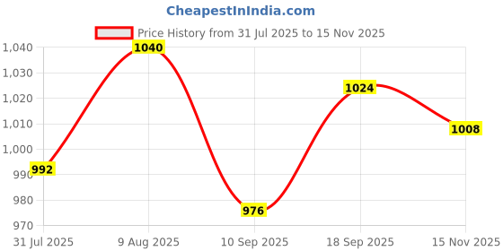firstcry.com Babyhug Cap Sleeves Layered Mesh Party Dress with Floral Applique - Fuchsia babyhug Price History Graph from 31 Jul 2025 to 15 Nov 2025