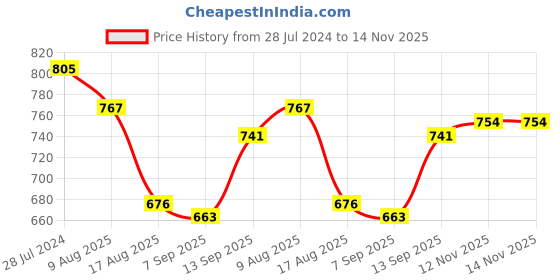 firstcry.com Babyhug Cap Sleeves Mesh Party Frock - Pink babyhug Price History Graph from 28 Jul 2024 to 14 Nov 2025