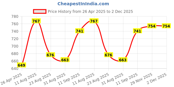 firstcry.com Babyhug Cap Sleeves Mesh Party Frock - Pink babyhug Price History Graph from 26 Apr 2025 to 1 Dec 2025