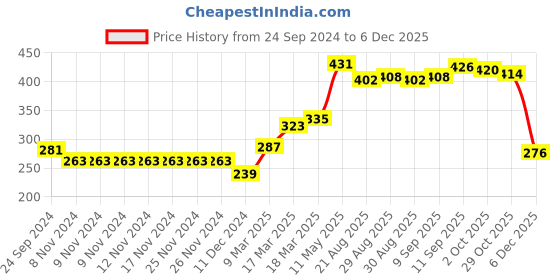 firstcry.com Babyhug Cap Sleeves Off Shoulder Rayon Top With Floral Print & Smocking - Mustard babyhug Price History Graph from 24 Sep 2024 to 5 Dec 2025